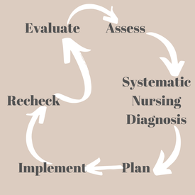 ASPIRE Nursing Process